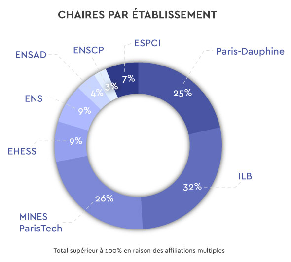 graphique chaires par etablissement