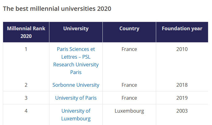 Classement millenial THE 2020