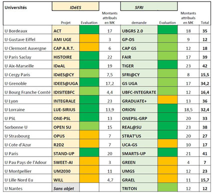Résultats AAP SFRI et Idées