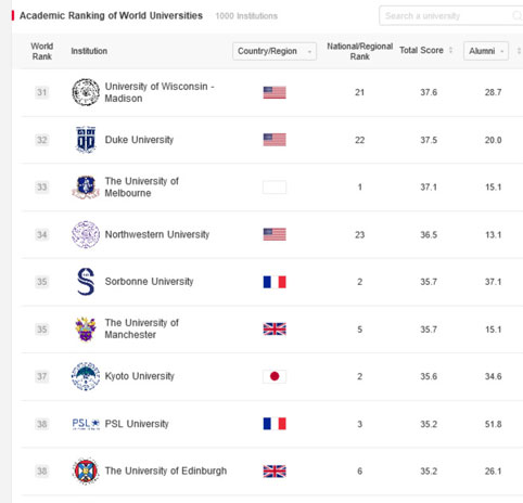Classement ARWU 2021