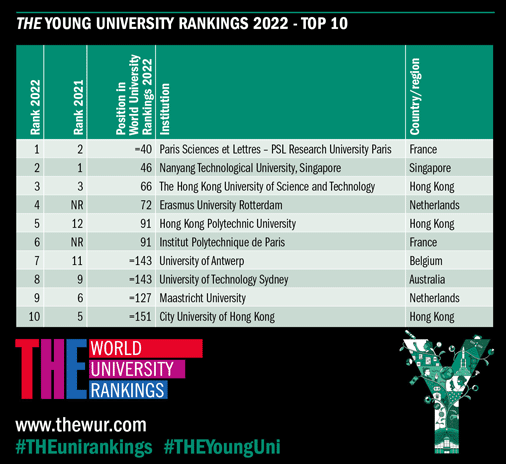 Université PSL est numéro 1 du classement mondial des jeunes universités publié par le Times Higher Education