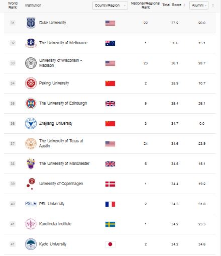 Extrait du classement ARWU 2022 (dit classement de Shanghai)
