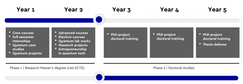 Phd track Quantum PSL