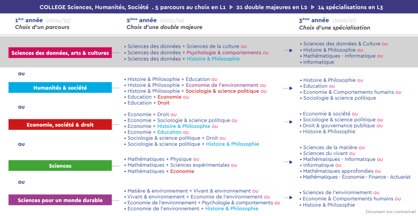 Parcours Collège 2024