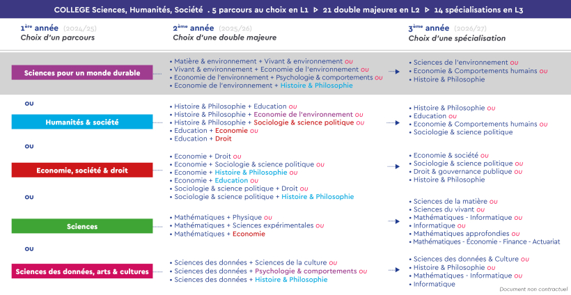 Parcours Collège 2024