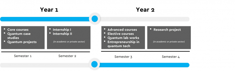 Programme M1-M2