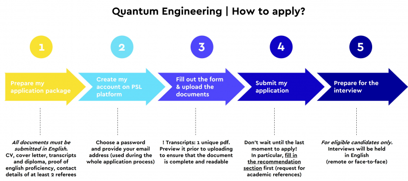 Quantum application Quantum application